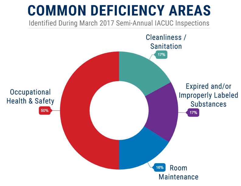 Donut chart outlining common deficiency areas found during March 2017 semi-annual IACUC facility inspections