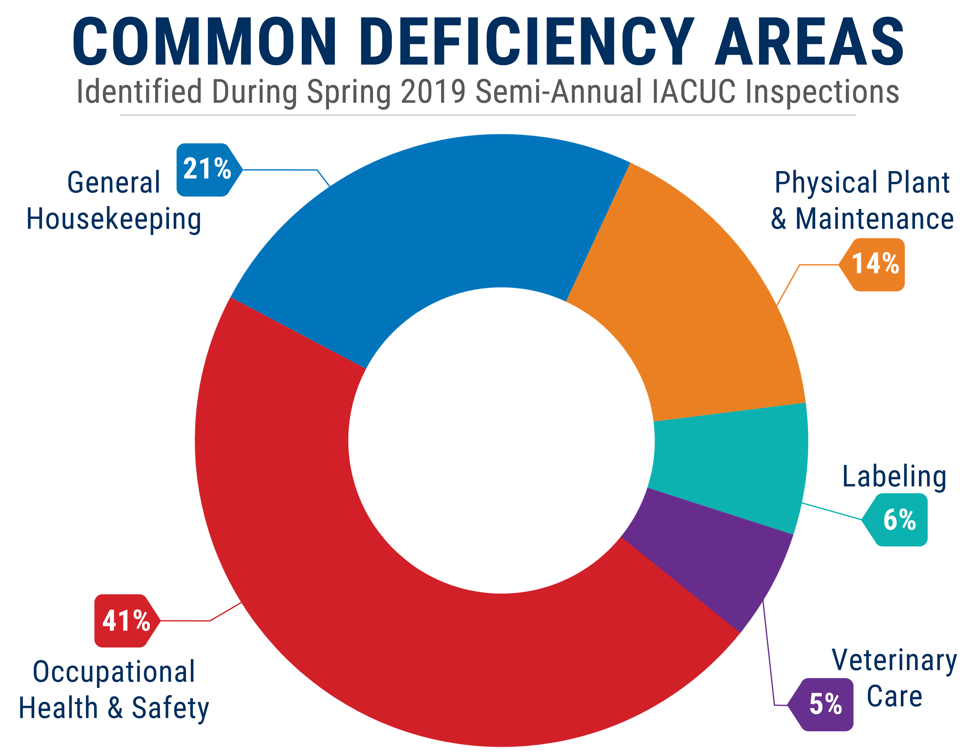 Donut chart outlining common deficiency areas found during Spring 2019 semi-annual IACUC facility inspections