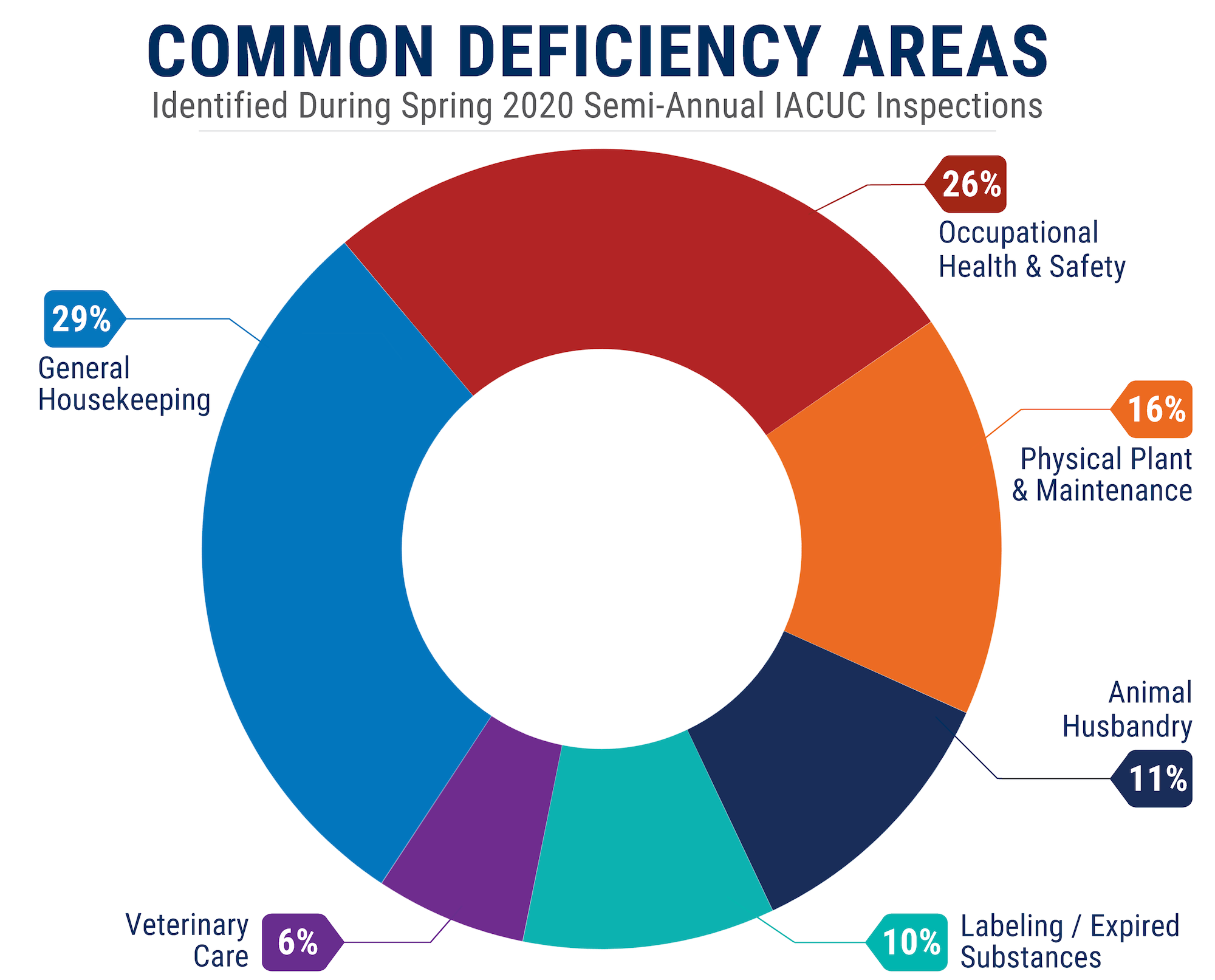 Donut chart outlining common deficiency areas found during Spring 2020 semi-annual IACUC facility inspections