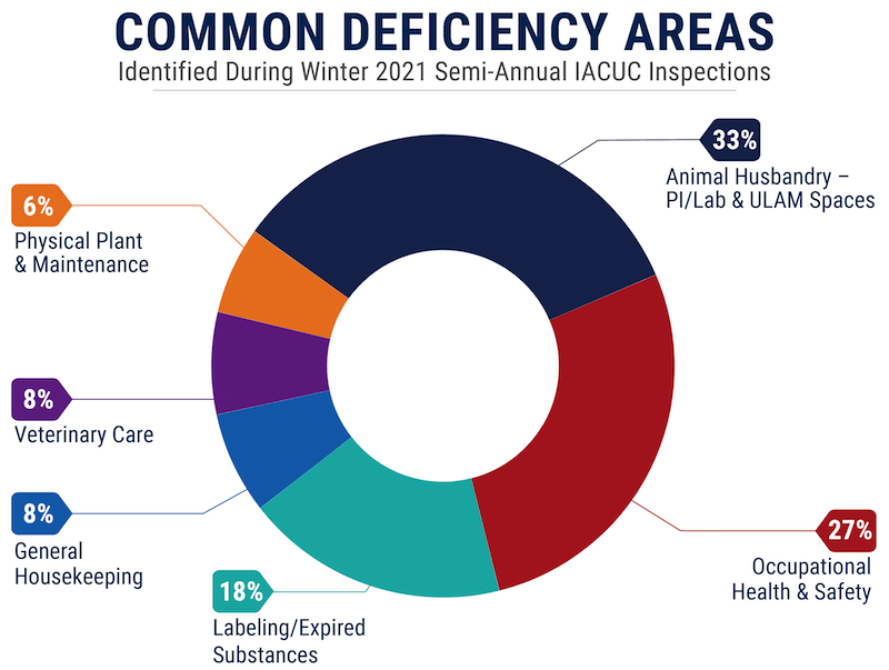 Graph showing common deficiency areas identified during Winter 2021 semi-annual facility inspections