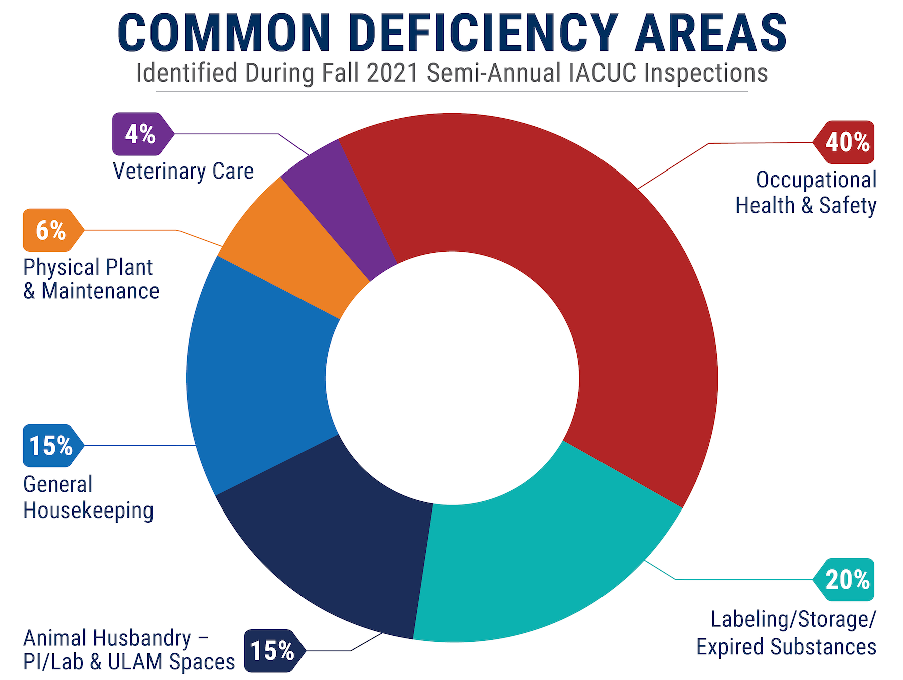 Graph showing common deficiency areas identified during Fall 2021 semi-annual facility inspections