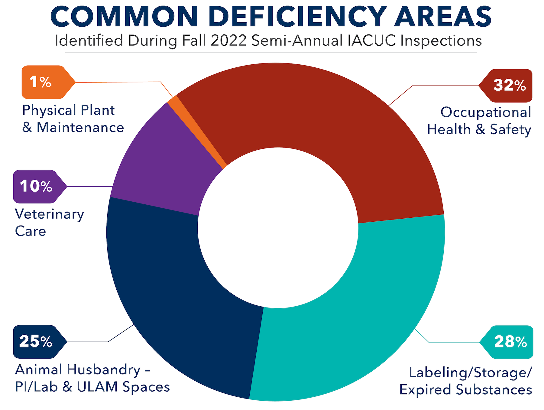 Multi-colored graph showing common deficiency areas identified during Fall 2022 semi-annual facility inspections