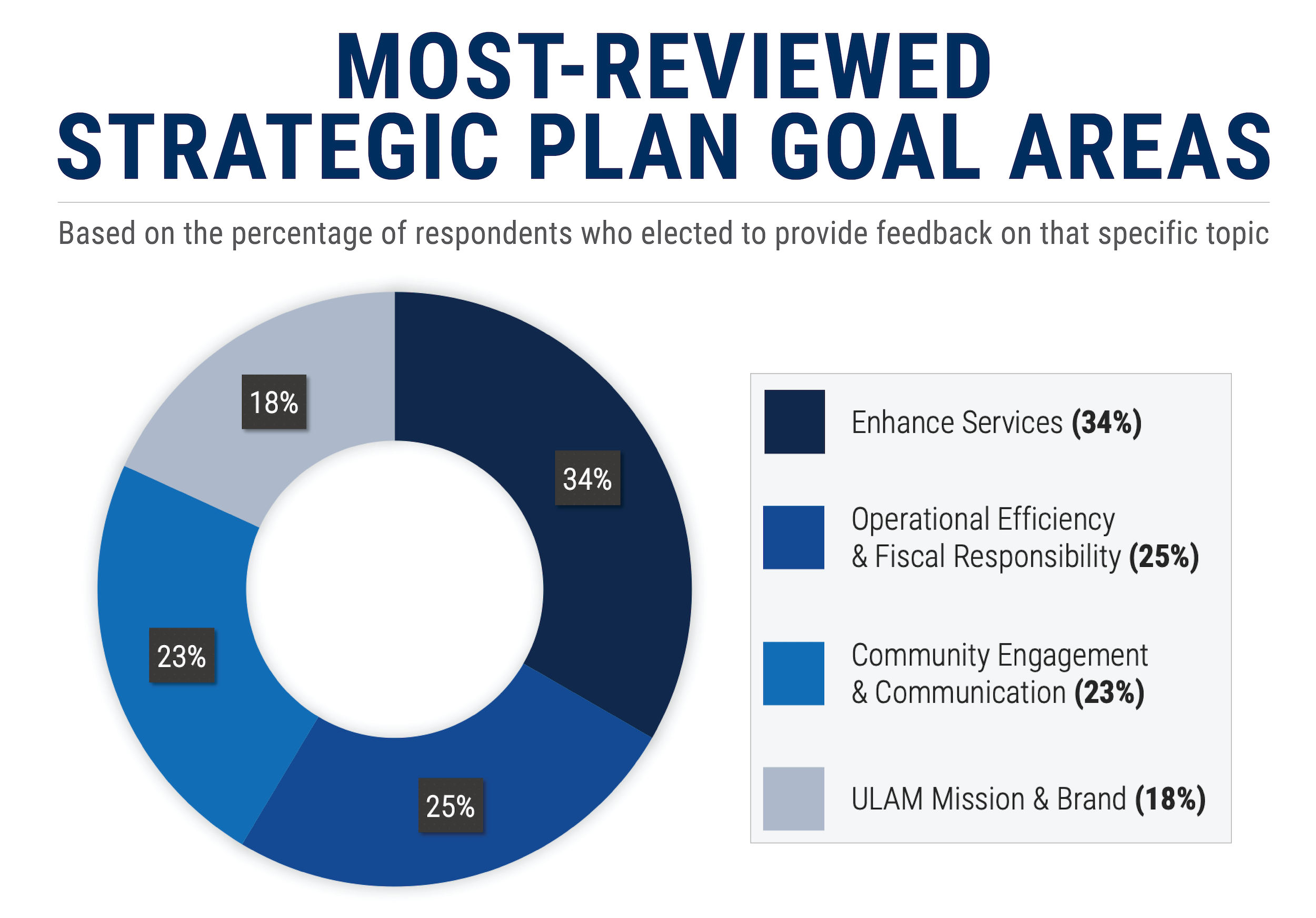 Infographic showing Most-Reviewed Goal Areas from the ULAM Strategic Plan