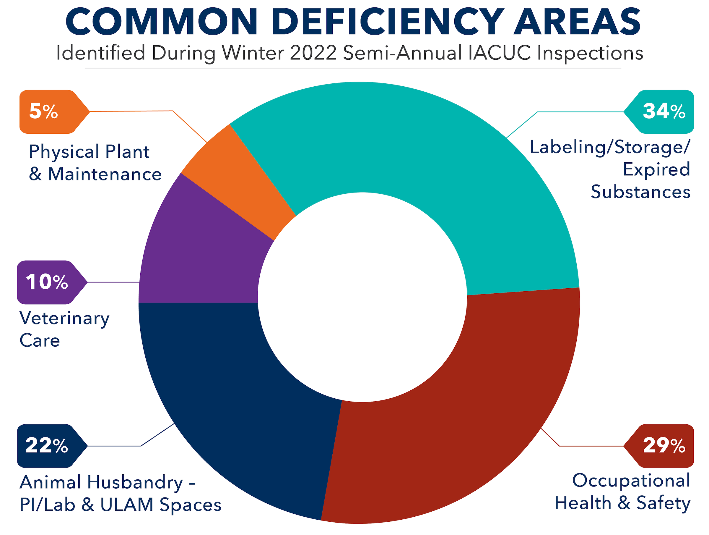 Multi-colored graph showing common deficiency areas identified during Winter 2022 semi-annual facility inspections