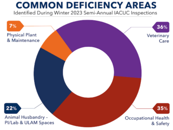 Multi-colored graph showing common deficiency areas identified during Winter 2023 semi-annual IACUC facility inspections