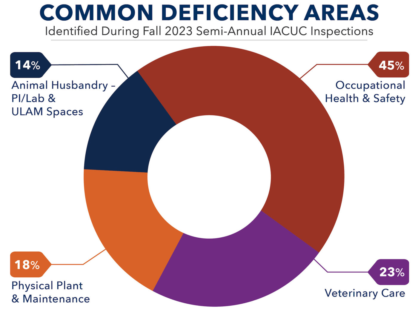 Multi-colored graph showing common deficiency areas identified during Fall 2023 semi-annual IACUC facility inspections