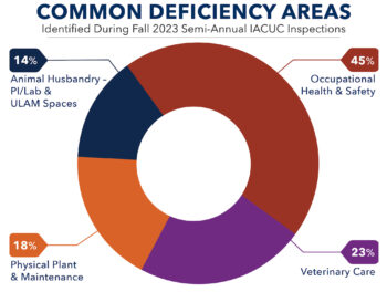 Multi-colored graph showing common deficiency areas identified during Fall 2023 semi-annual IACUC facility inspections
