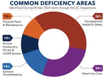 Multi-colored graph showing common deficiency areas identified during Winter 2024 semi-annual IACUC facility inspections