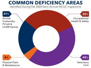 Multi-colored graph showing common deficiency areas identified during Fall 2024 semi-annual facility inspections