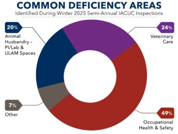 Multi-colored graph showing common deficiency areas identified during Winter 2025 semi-annual facility inspections