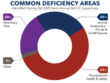 Multi-colored graph showing common deficiency areas identified during Fall 2025 semi-annual facility inspections
