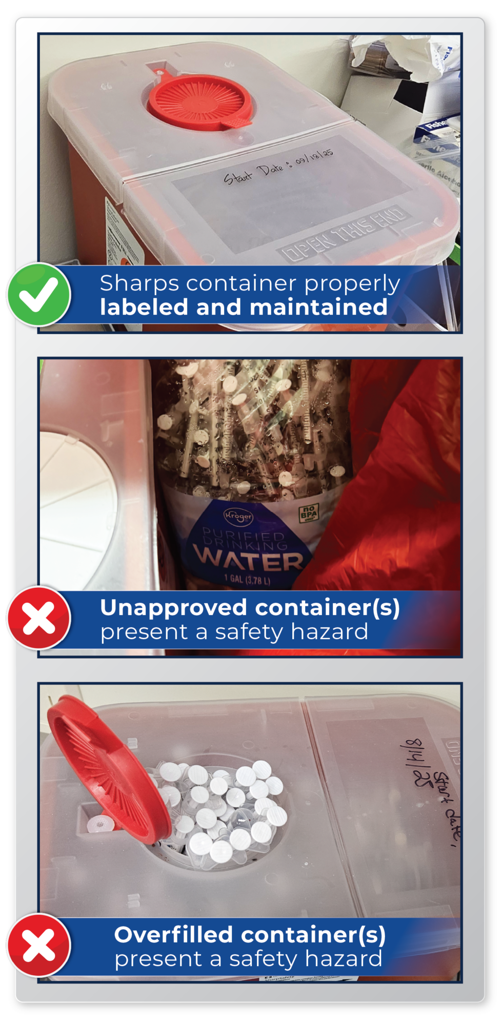 Pictured example of properly labeled and maintained sharps container. Picture of unapproved sharps container and picture of overfilled sharps container.