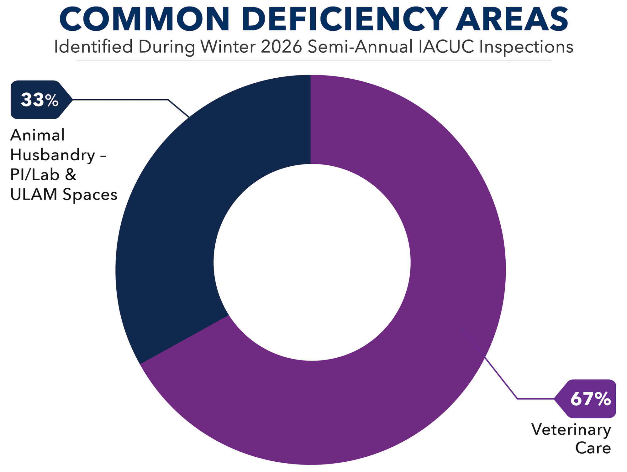 Multi-colored graph showing common deficiency areas identified during Winter 2026 semi-annual facility inspections